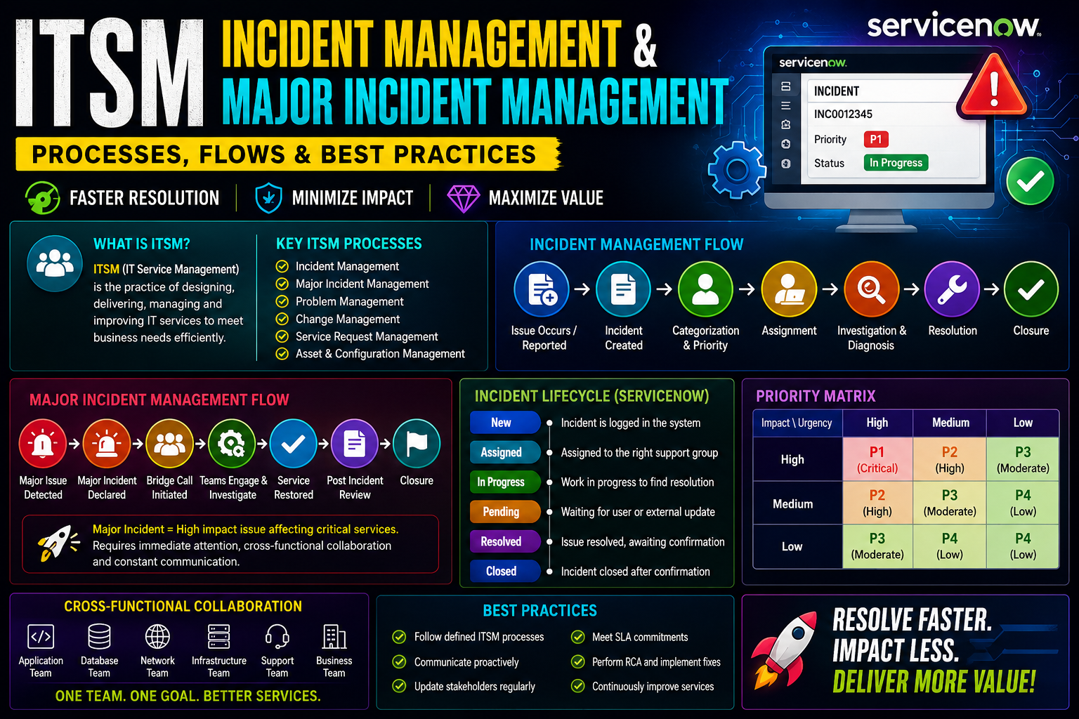 ITSM & Incident Management Guide | ServiceNow Interview Prep
